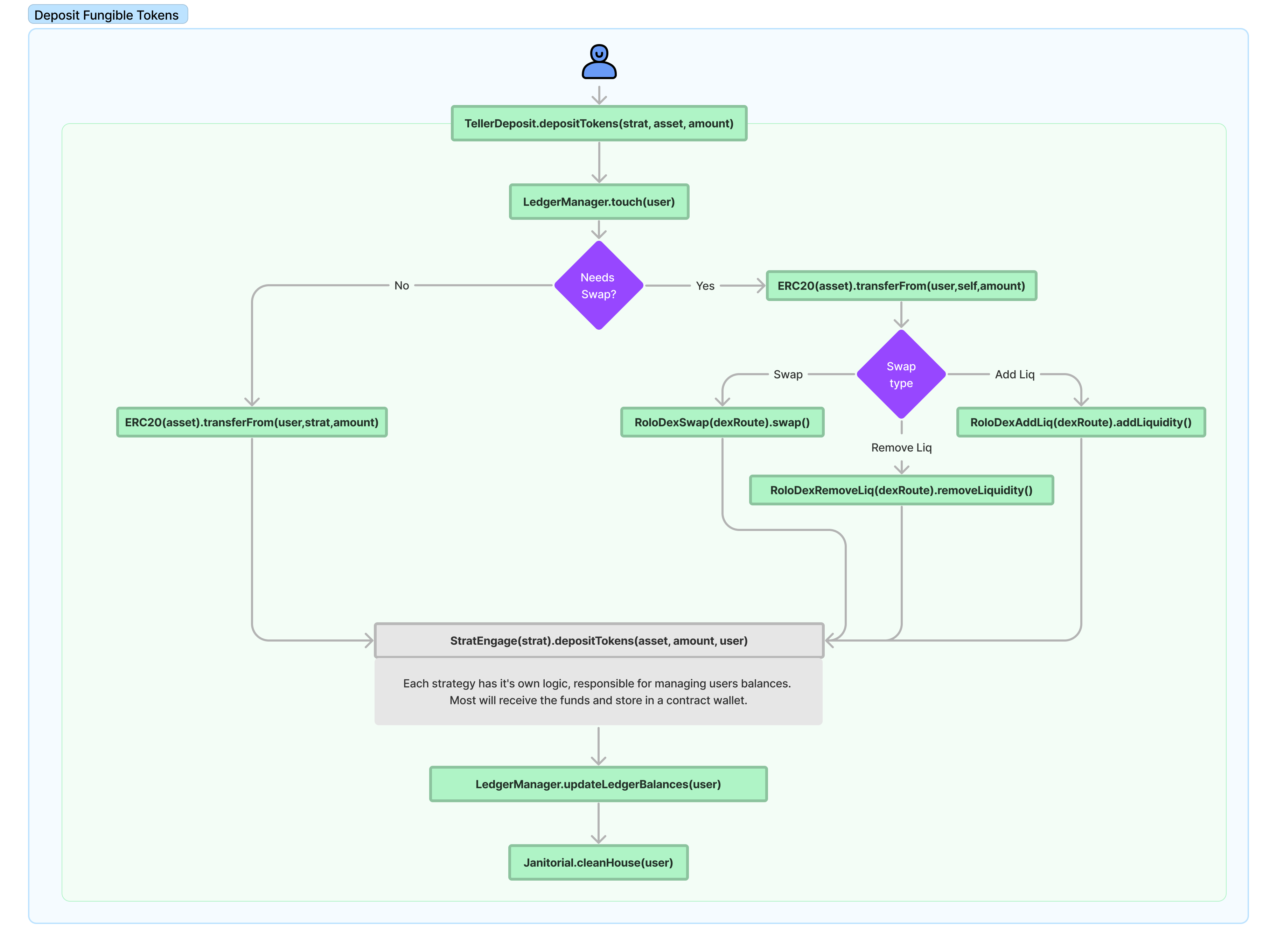 Ripe Protocol