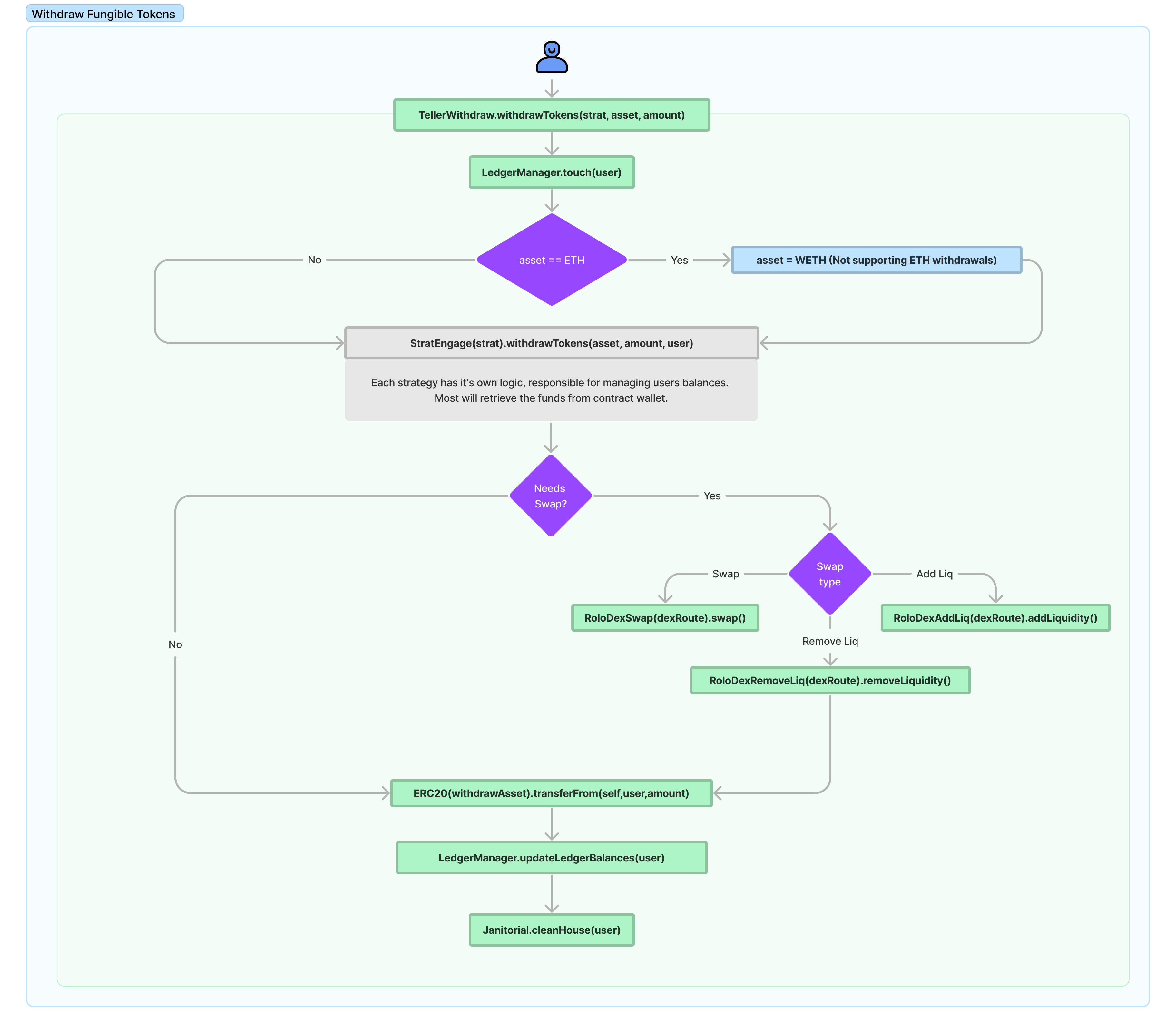 Ripe Protocol