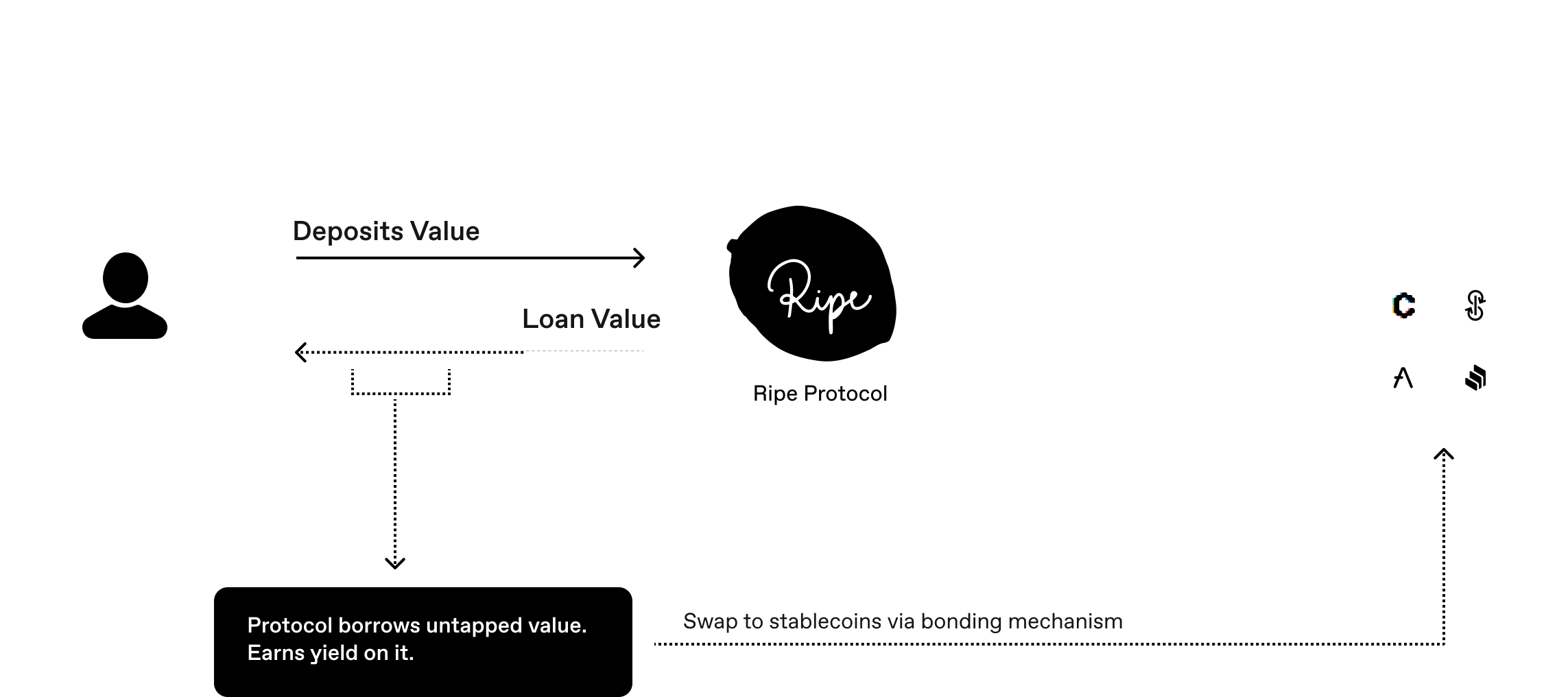 Ripe Protocol